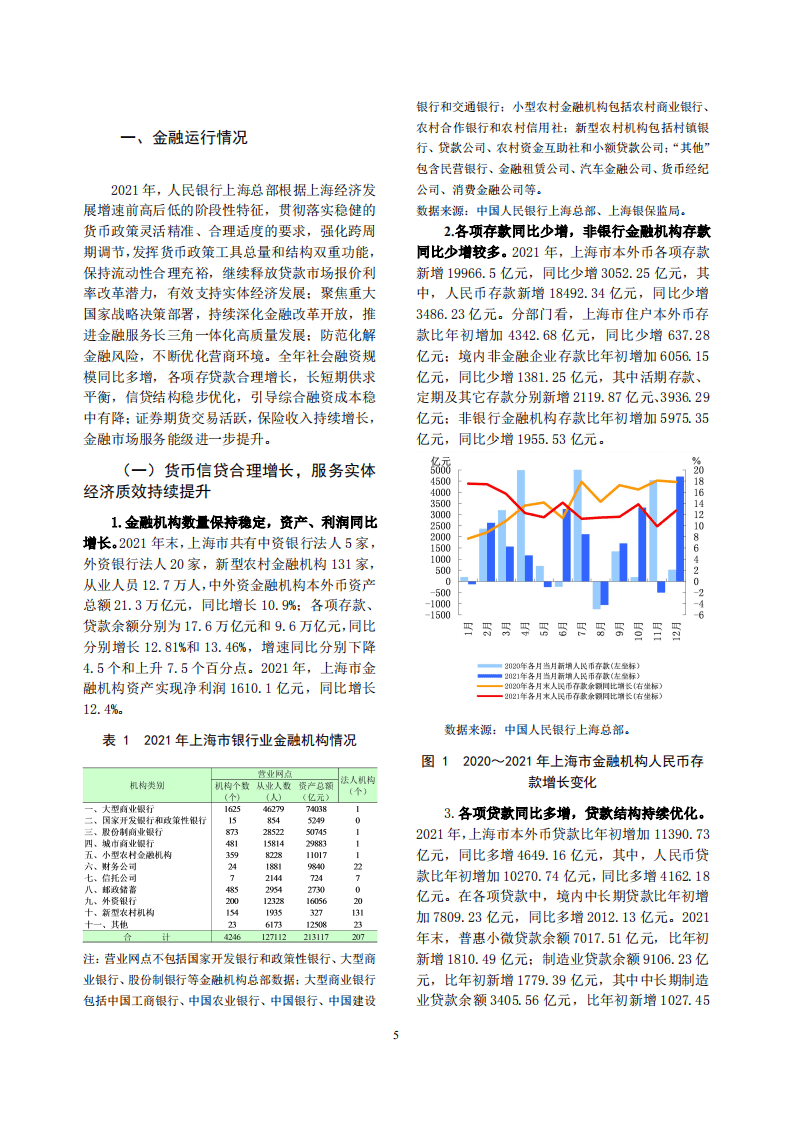 中国人民银行：上海市金融运行报告（2022）.pdf 第5页