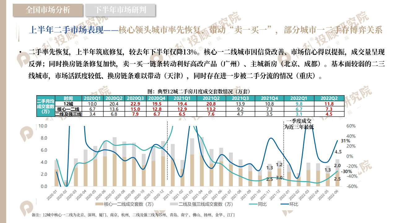 保利&海西研究院：2022年闽北市场半年报.pdf 第5页