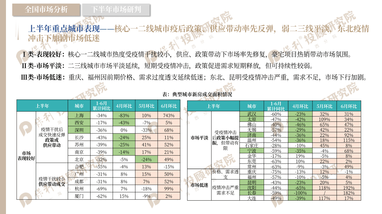 保利&海西研究院：2022年闽北市场半年报.pdf 第6页