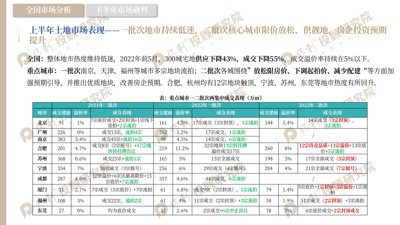 保利&海西研究院：2022年闽北市场半年报.pdf 第7页