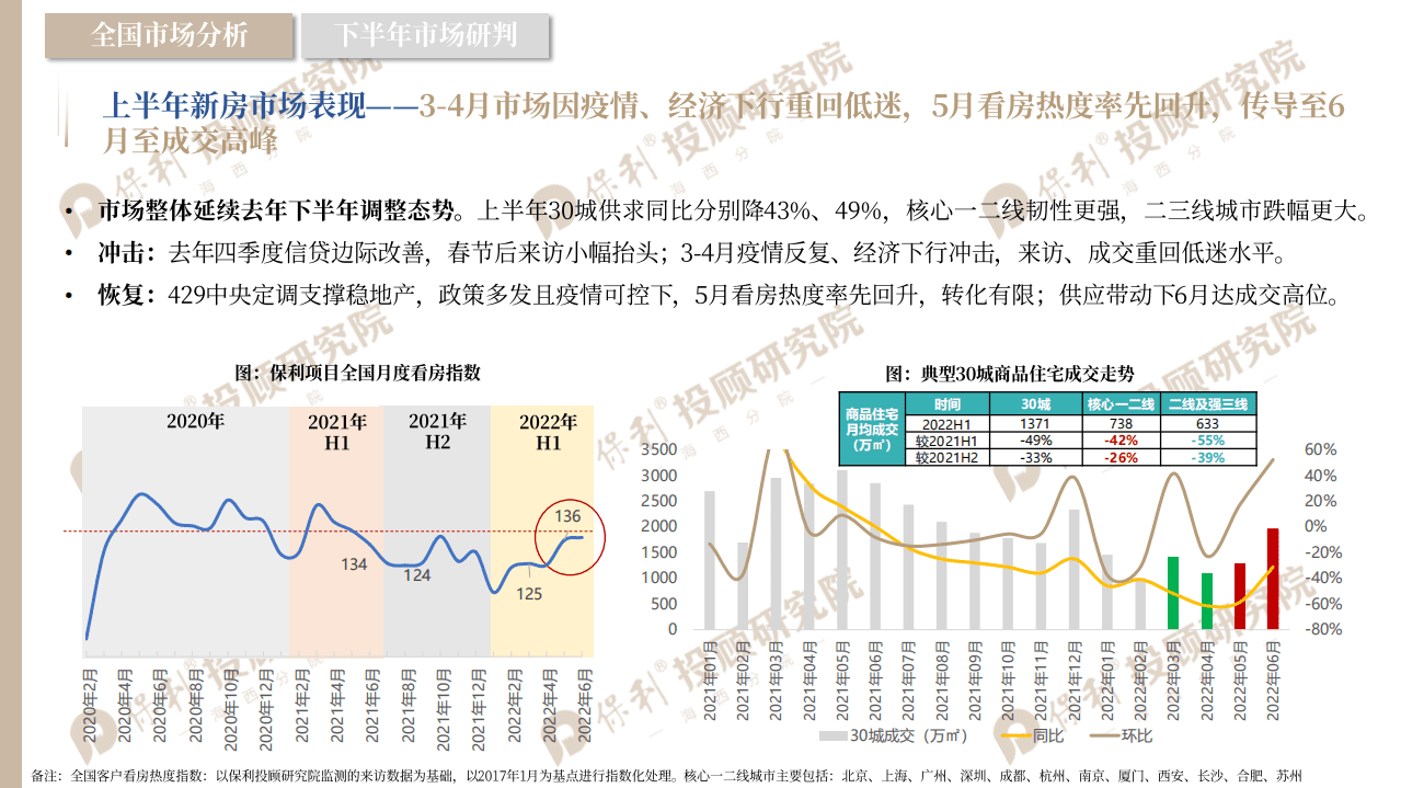 保利&海西研究院：2022年闽北市场半年报.pdf 第4页