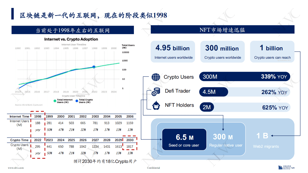 北极光创投NLVC：2022NFT行业初探研究报告-上篇.pdf 第7页