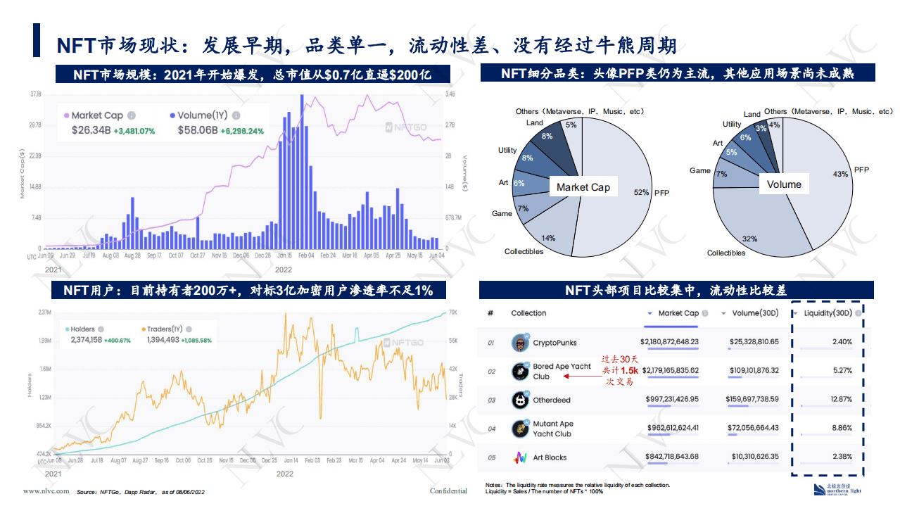 北极光创投NLVC：2022NFT行业初探研究报告-上篇.pdf 第8页