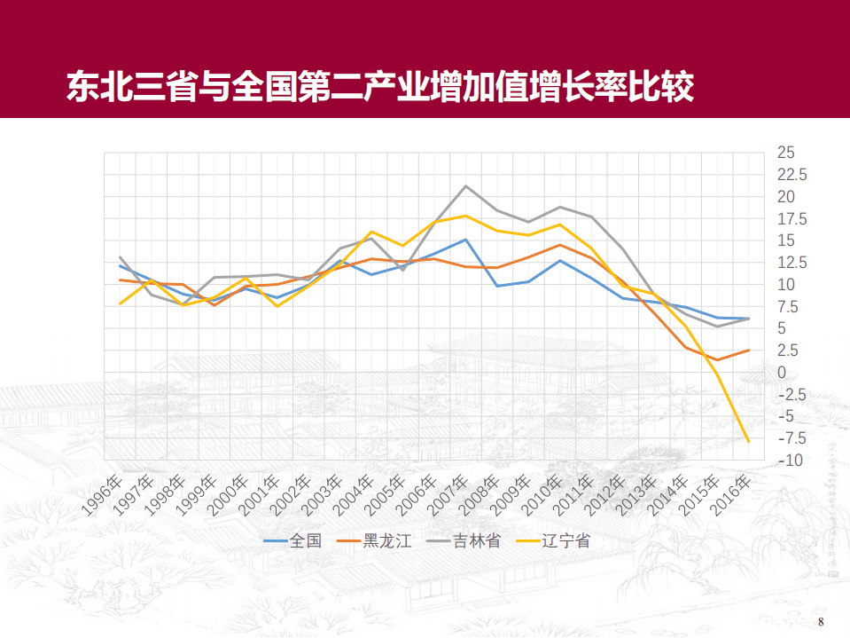 北京大学：2017吉林省经济结构转型升级研究报告.pdf 第8页