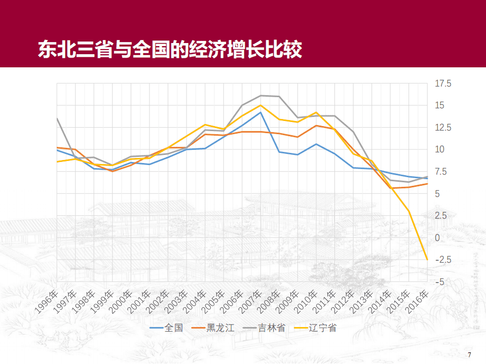 北京大学：2017吉林省经济结构转型升级研究报告.pdf 第7页