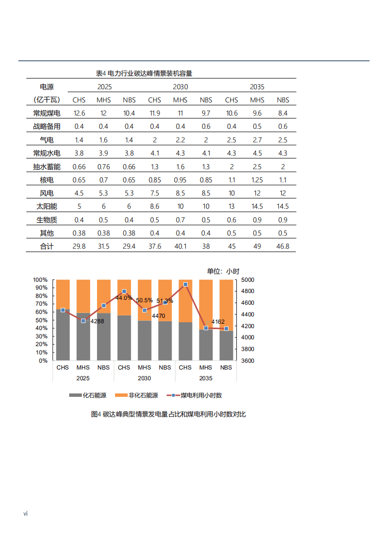 北京大学：电力部门碳排放达峰路径与政策研究报告（2021）.pdf 第7页