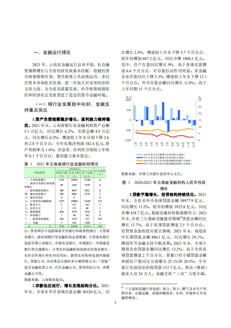 中国人民银行：云南省金融运行报告（2022）.pdf 第5页