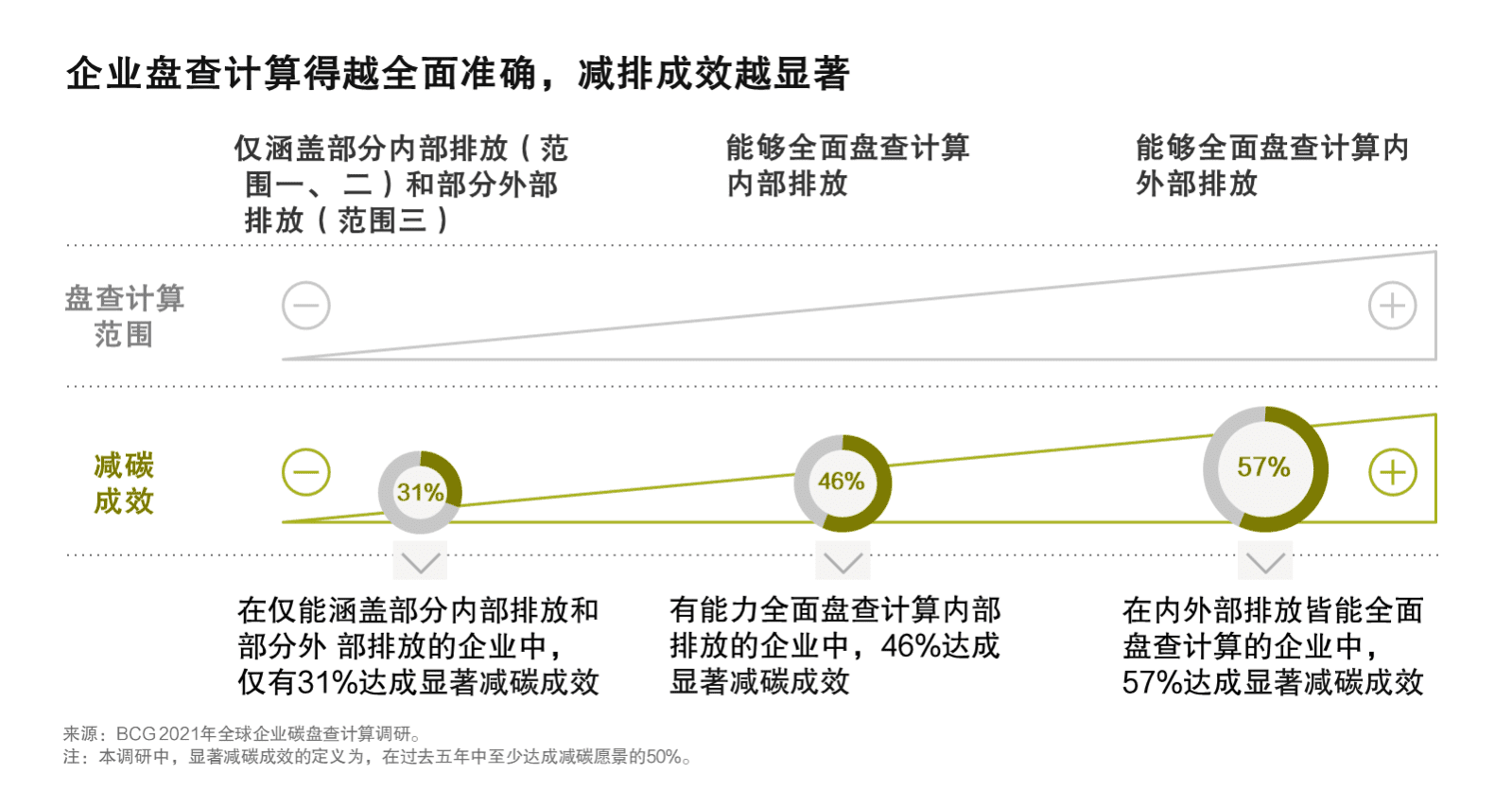 2021年全球企业碳盘查计算调研-运用人工智能实现全面、准确、经常性的碳盘查计算-波士顿咨询.pdf 第6页