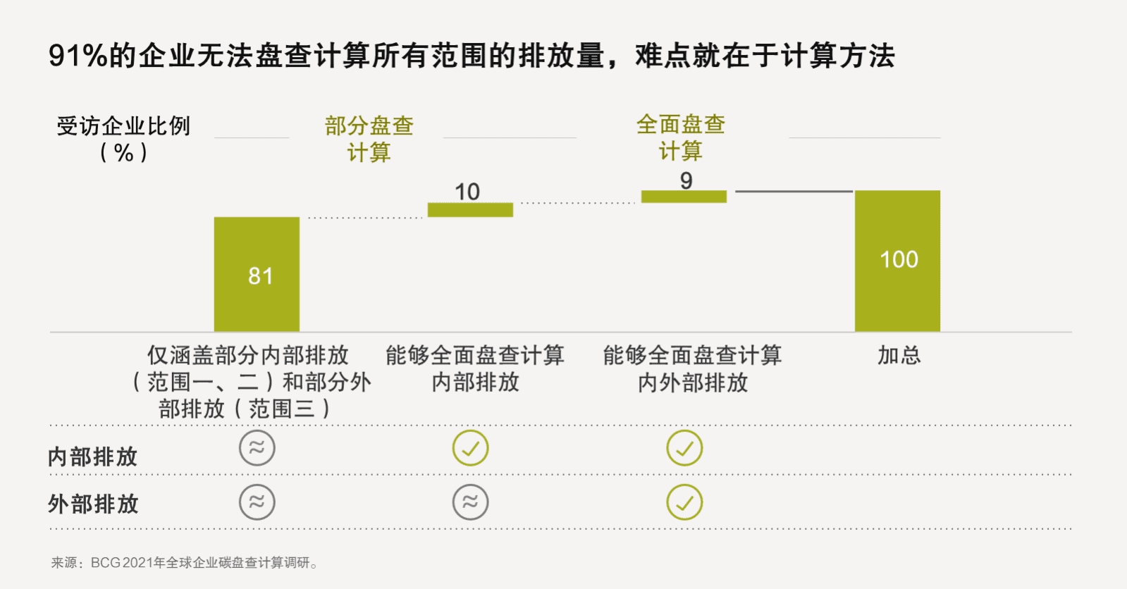 2021年全球企业碳盘查计算调研-运用人工智能实现全面、准确、经常性的碳盘查计算-波士顿咨询.pdf 第5页