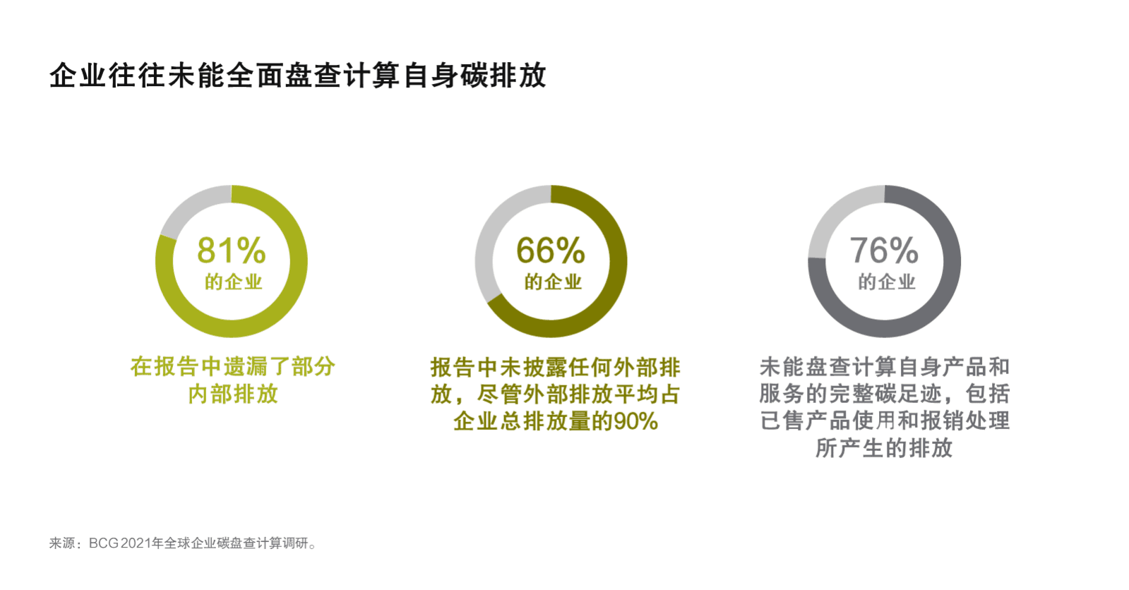 2021年全球企业碳盘查计算调研-运用人工智能实现全面、准确、经常性的碳盘查计算-波士顿咨询.pdf 第8页