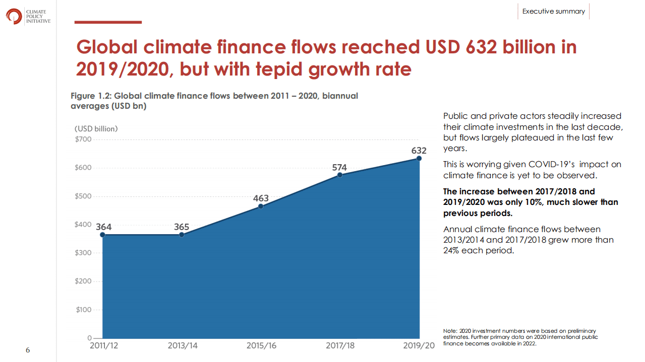 2021年全球气候融资前景-气候政策倡议委员会（CPI）.pdf 第6页