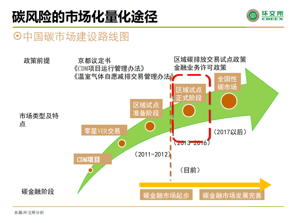 北京环境交易所：2017年碳风险的市场化量化分析报告.pdf 第8页
