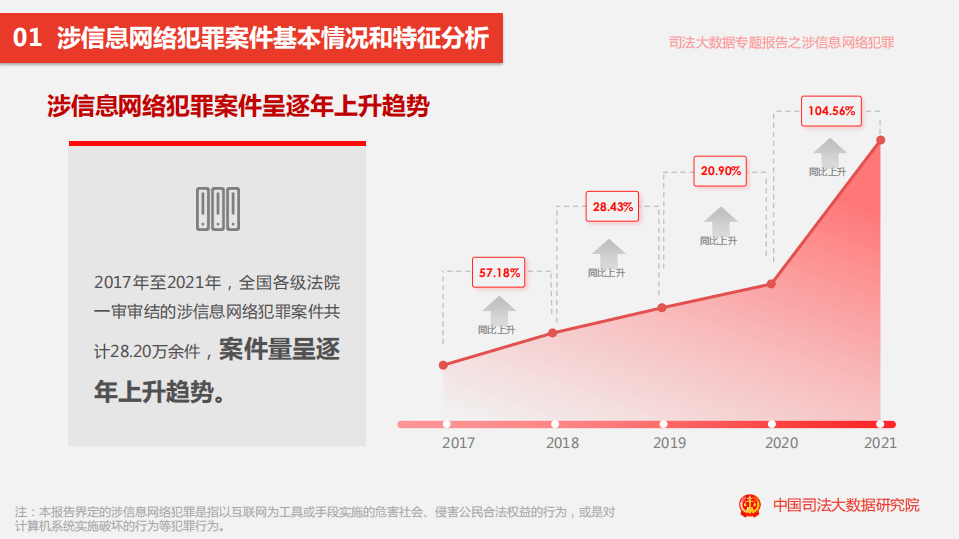 中国司法大数据研究院：2017-2021年涉信息网络犯罪特点和趋势专题报告.pdf 第3页