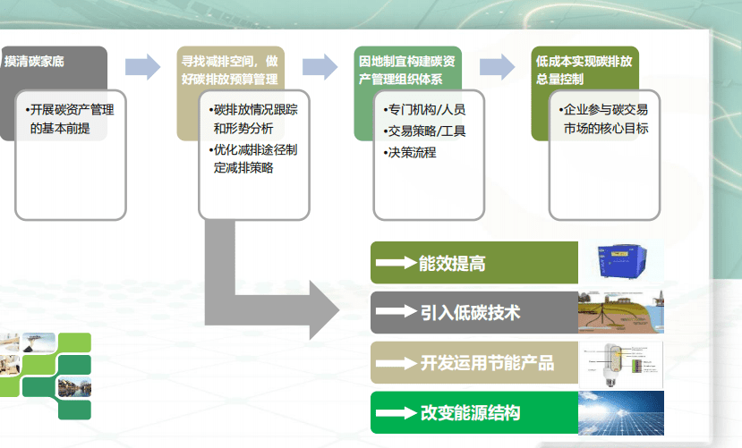 北京环境交易所：2021企业碳资产管理案例分享.pdf 第6页