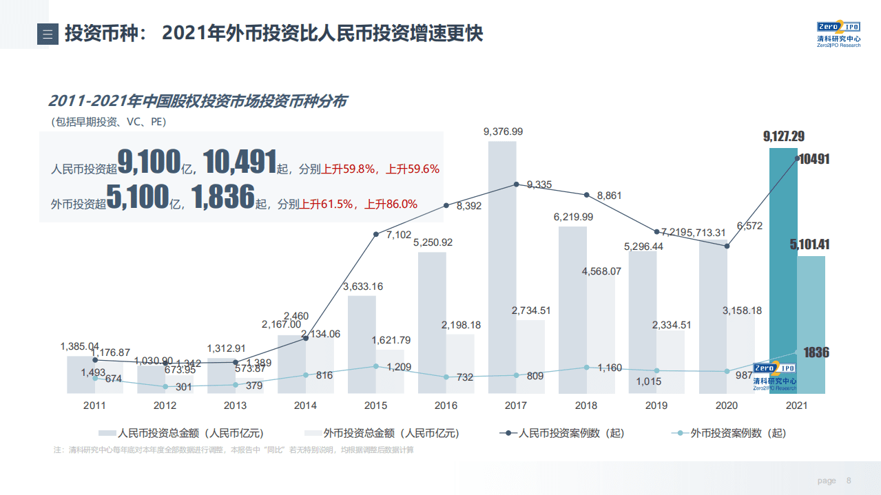 2021年中国股权投资市场回顾与展望-清科.pdf 第8页