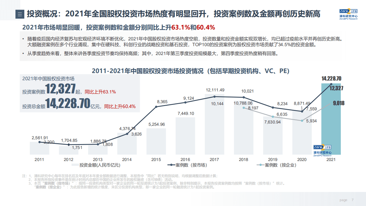 2021年中国股权投资市场回顾与展望-清科.pdf 第7页