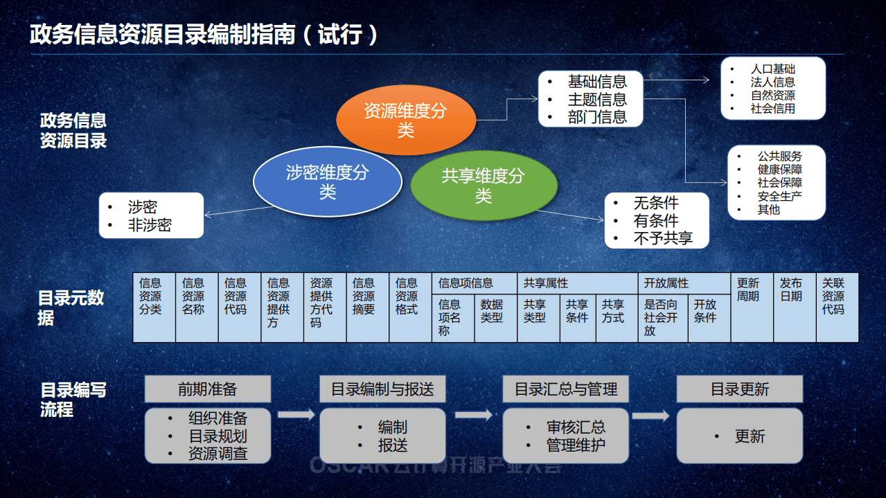 中国信通院：政务大数据标准现状与趋势.pdf 第6页