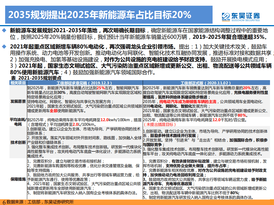 2021年H1电动车行业数据总结：电动车2021年H1淡季不淡，爆款车型引爆需求-东吴证券.pdf 第6页