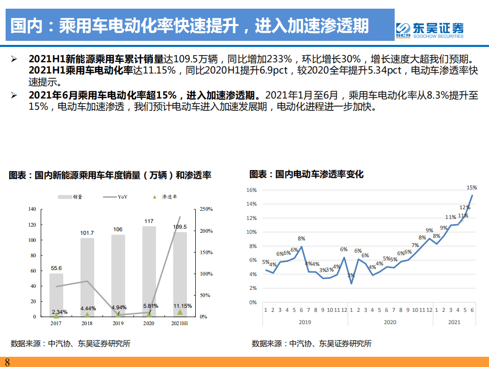 2021年H1电动车行业数据总结：电动车2021年H1淡季不淡，爆款车型引爆需求-东吴证券.pdf 第8页