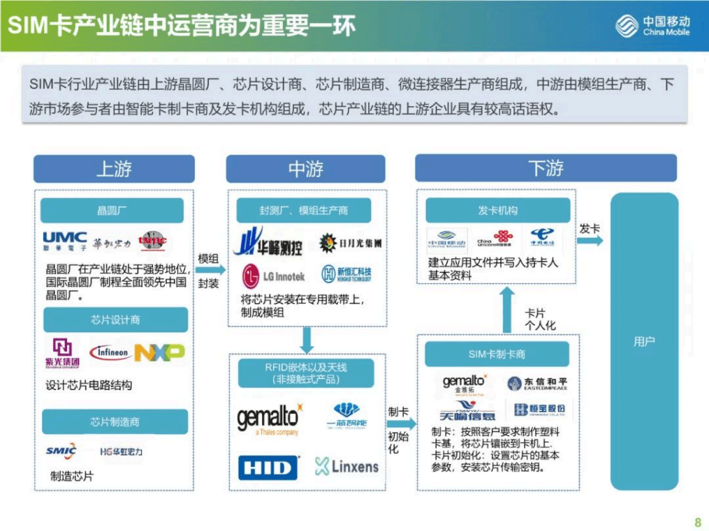 中国移动：超级SIM产品产业分析报告及发展思考（2022）.pdf 第8页