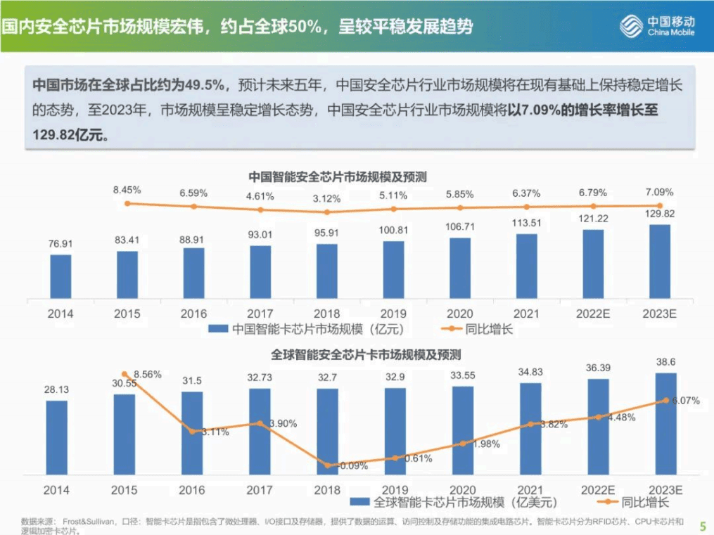 中国移动：超级SIM产品产业分析报告及发展思考（2022）.pdf 第5页
