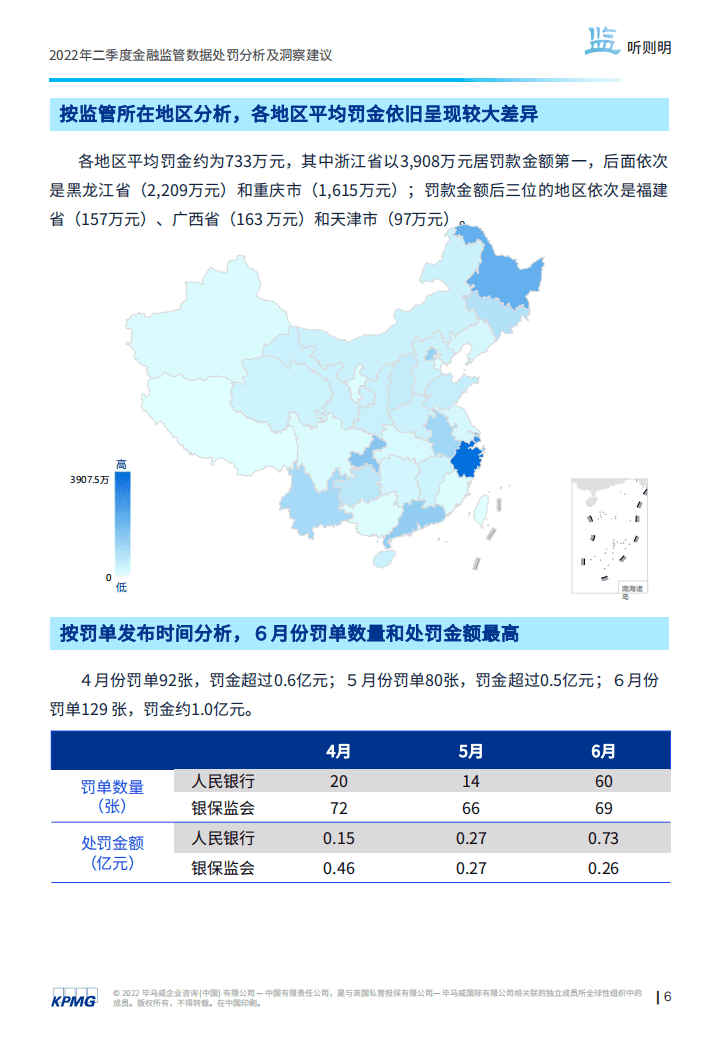 毕马威：2022年二季度金融业监管数据处罚分析及洞察建议报告.pdf 第7页