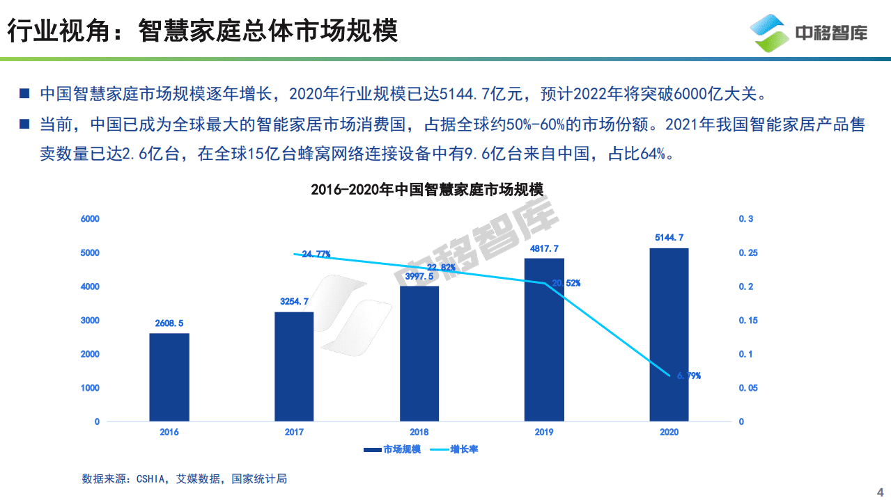 中国移动研究院：2022中国智慧家庭趋势研究报告.pdf 第4页