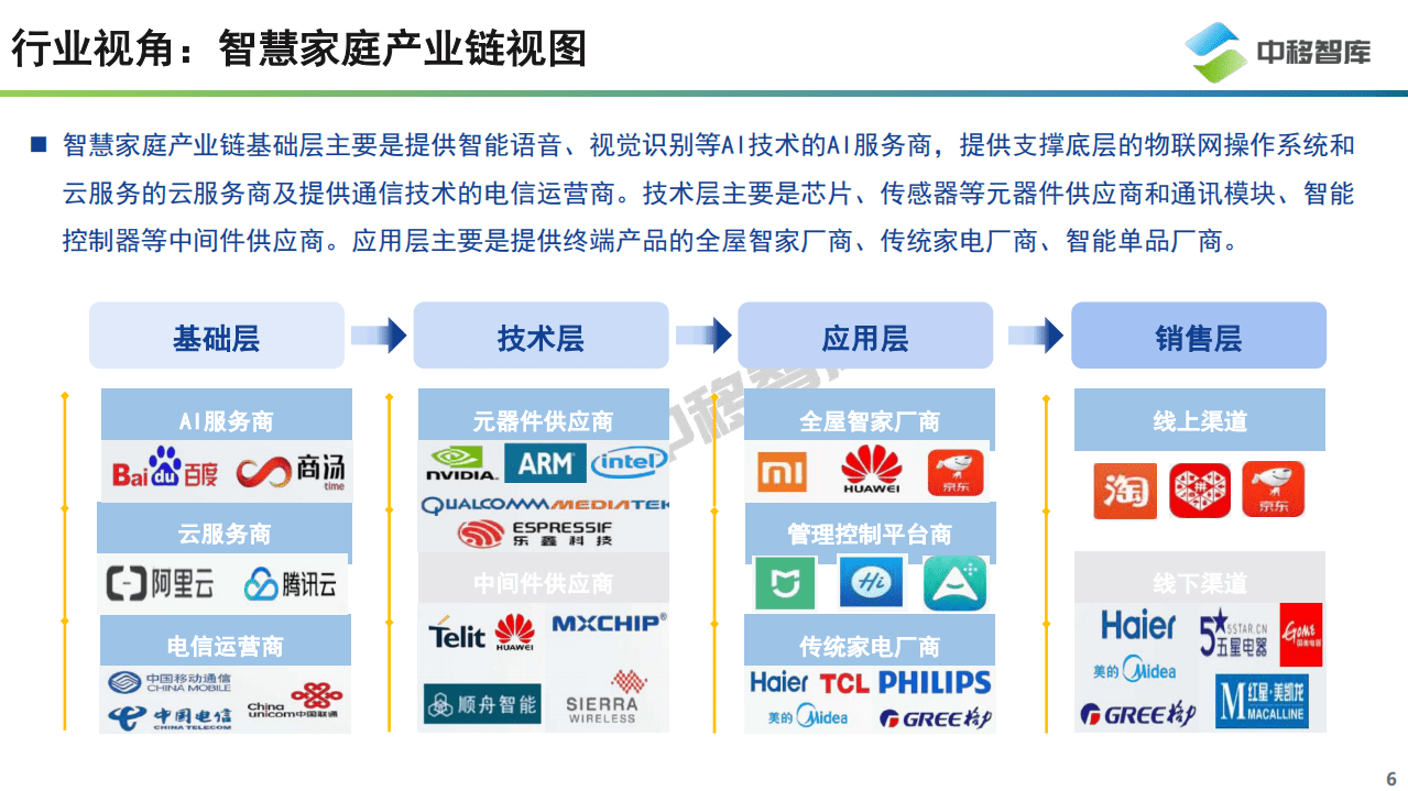 中国移动研究院：2022中国智慧家庭趋势研究报告.pdf 第6页