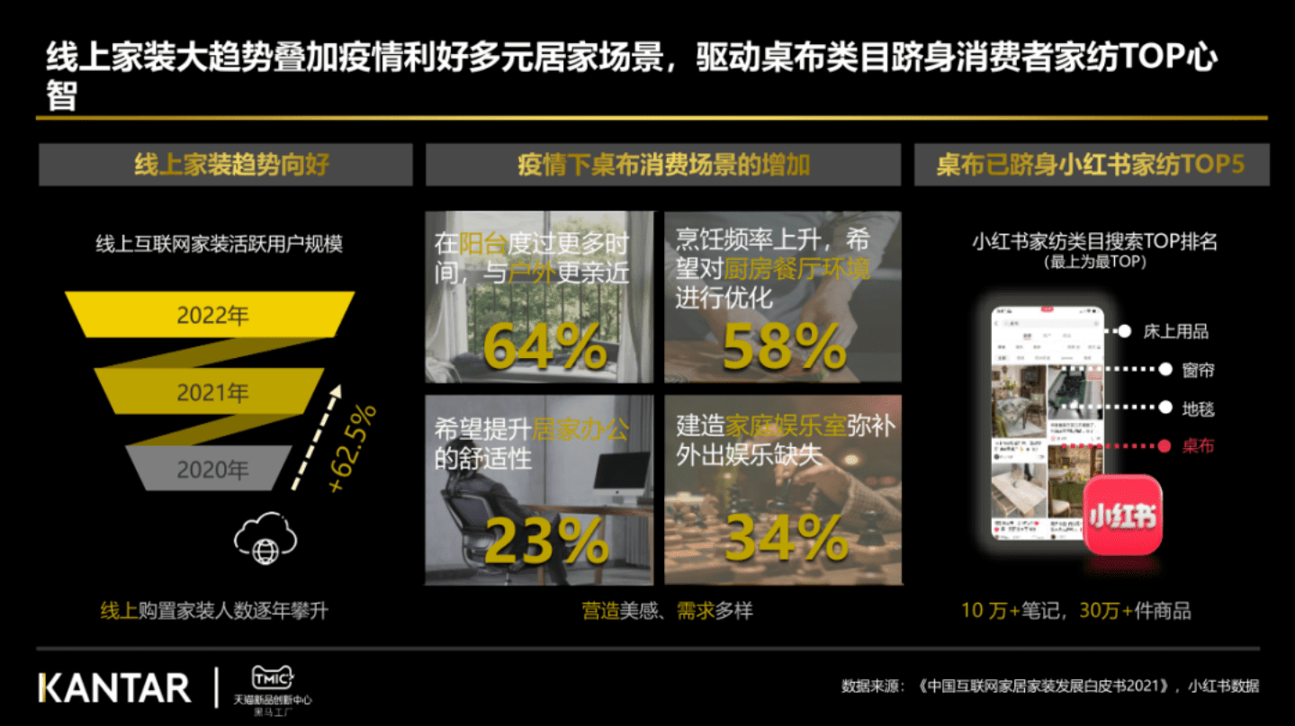 TMIC&凯度：2022桌布行业趋势报告.pdf 第1页