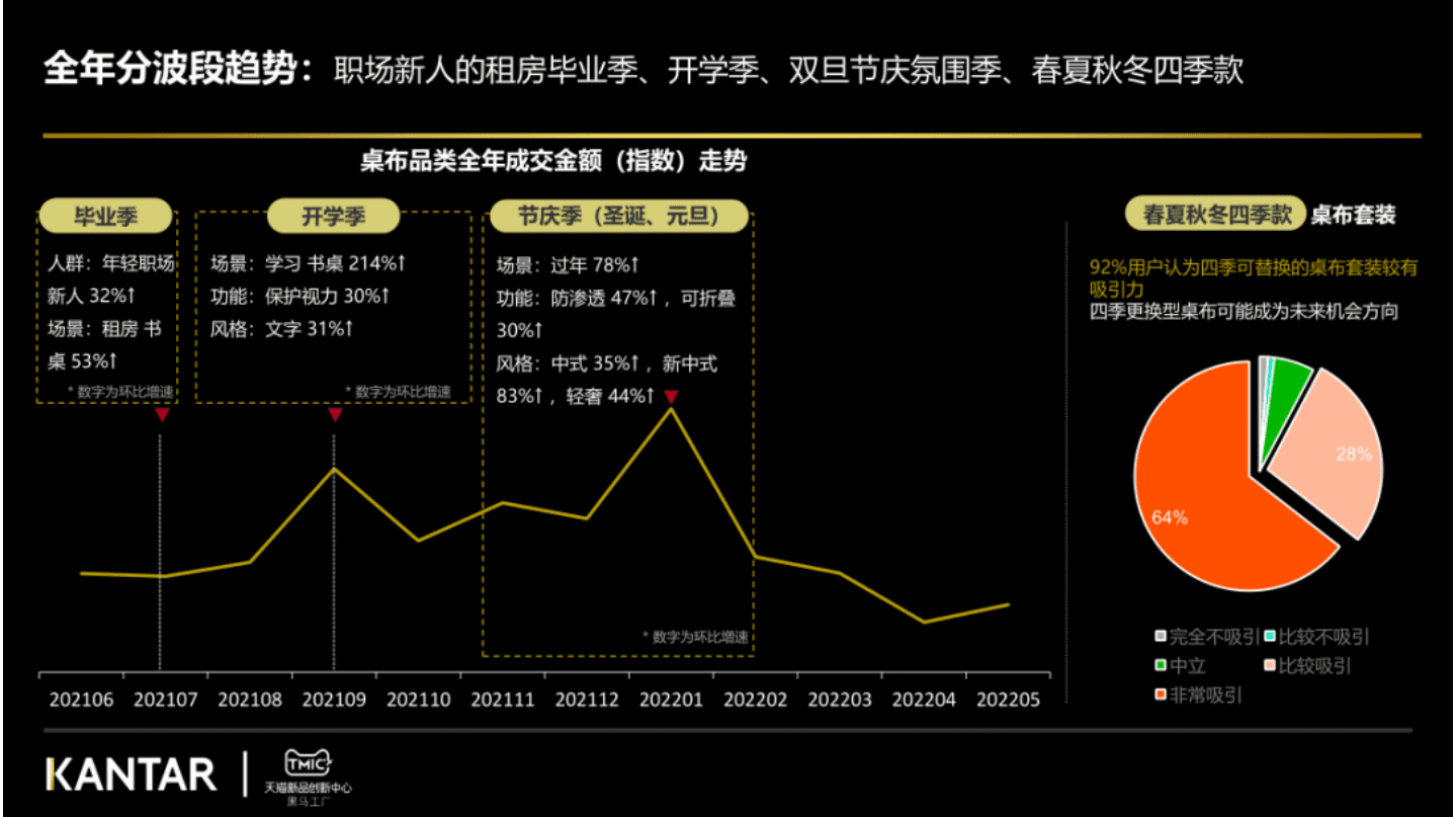 TMIC&凯度：2022桌布行业趋势报告.pdf 第4页