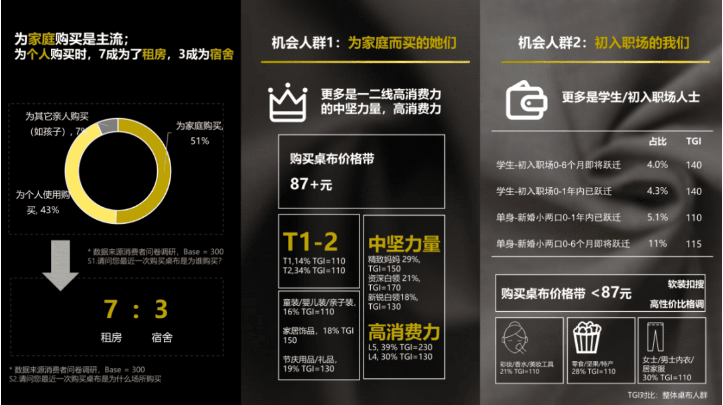 TMIC&凯度：2022桌布行业趋势报告.pdf 第7页