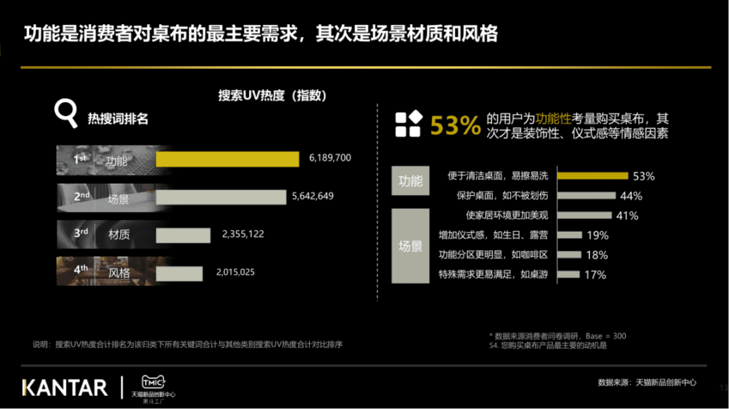TMIC&凯度：2022桌布行业趋势报告.pdf 第8页