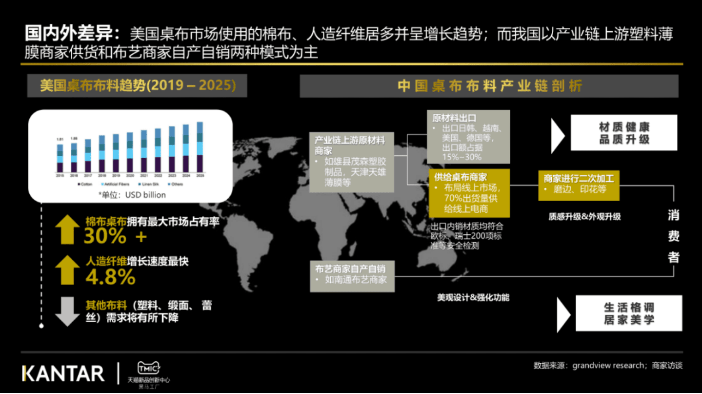 TMIC&凯度：2022桌布行业趋势报告.pdf 第2页