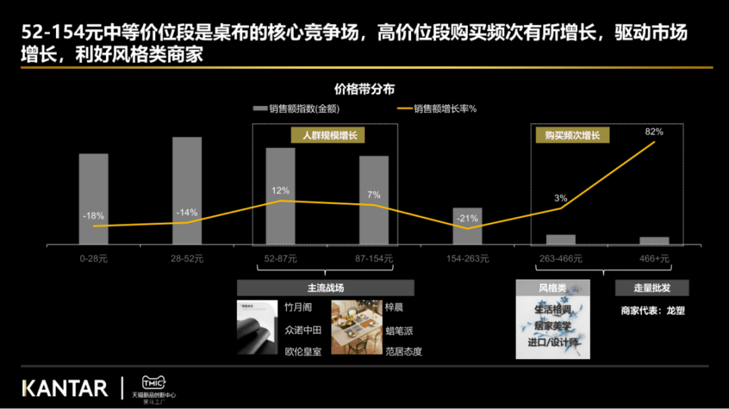 TMIC&凯度：2022桌布行业趋势报告.pdf 第3页