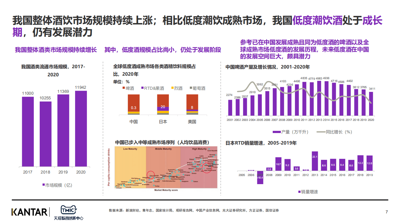 TMIC&凯度：2022年低度潮饮趋势报告.pdf 第7页