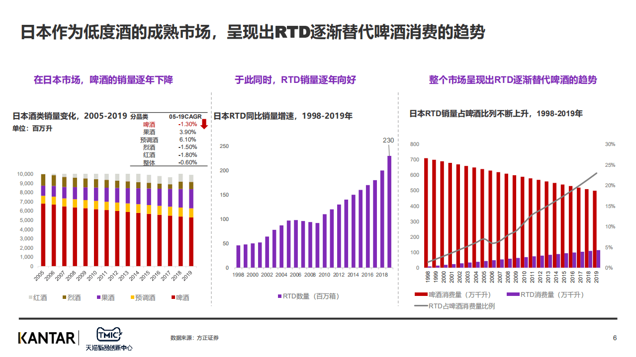 TMIC&凯度：2022年低度潮饮趋势报告.pdf 第6页
