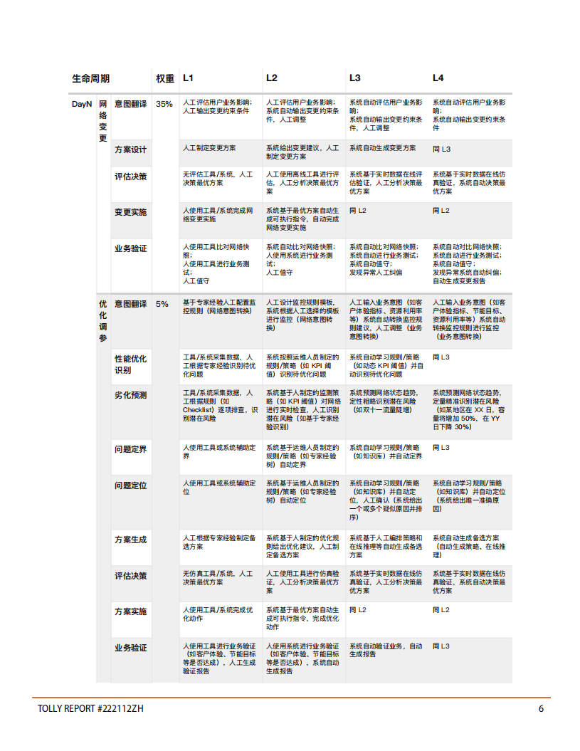 Tolly：2022数据中心自动驾驶网络对比测试报告.pdf 第6页