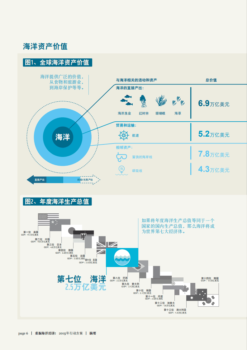 WWF：重振海洋经济2015年行动方案.pdf 第6页