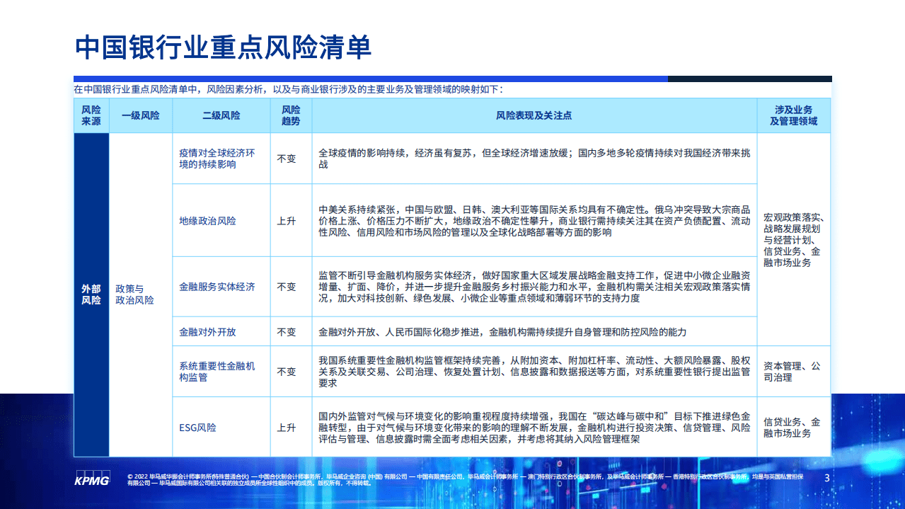 毕马威：2022银行业风险雷达.pdf 第3页