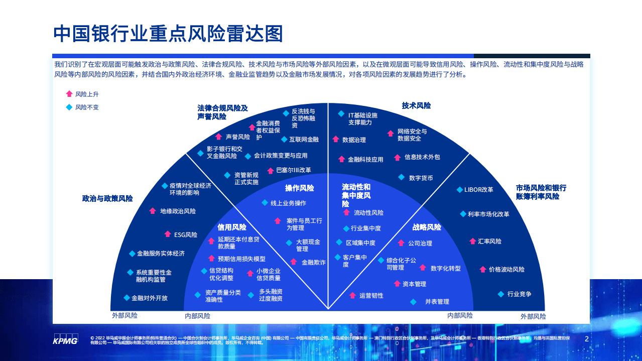 毕马威：2022银行业风险雷达.pdf 第2页