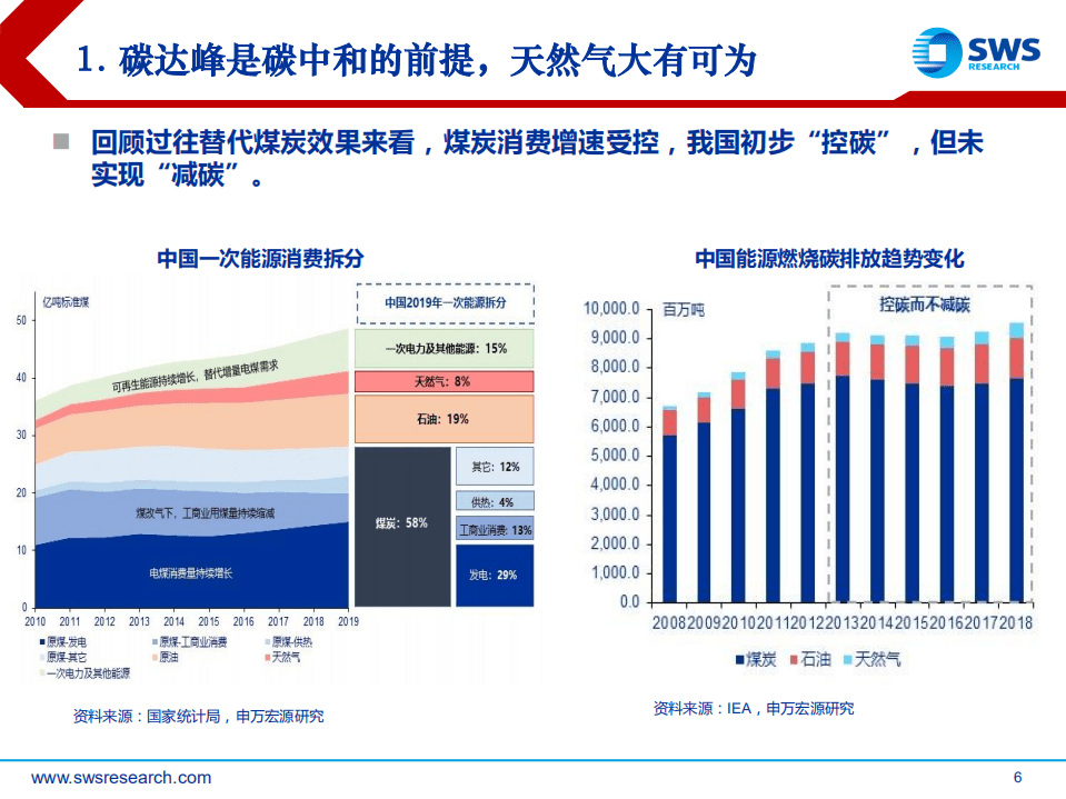 2021下半年港股油气行业投资策略：&ldquo;煤改气&rdquo;助力碳达峰，城燃低碳转型已然起航-申万宏源.pdf 第6页