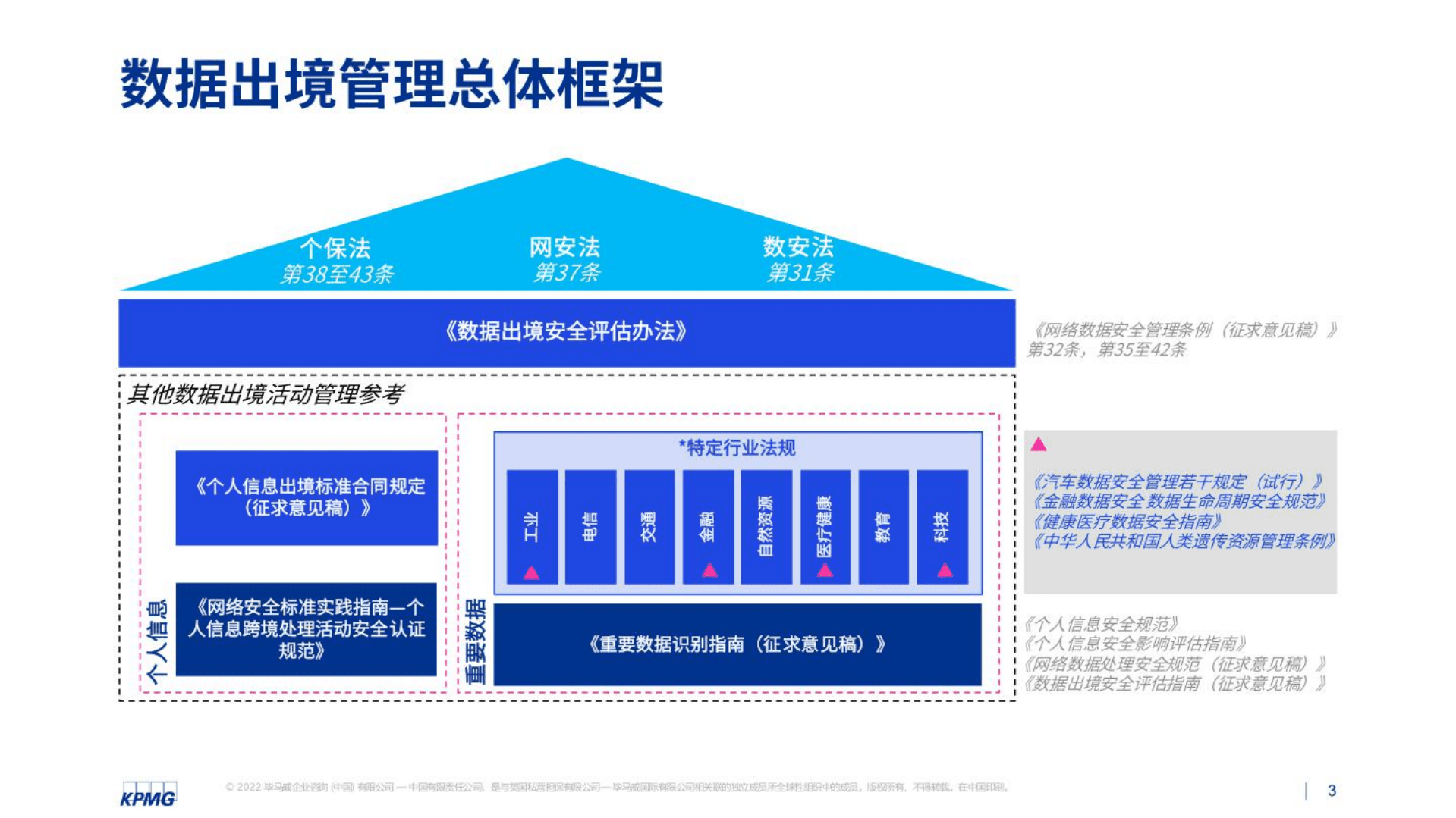 毕马威：数据出境安全评估管理建议（2022）.pdf 第3页