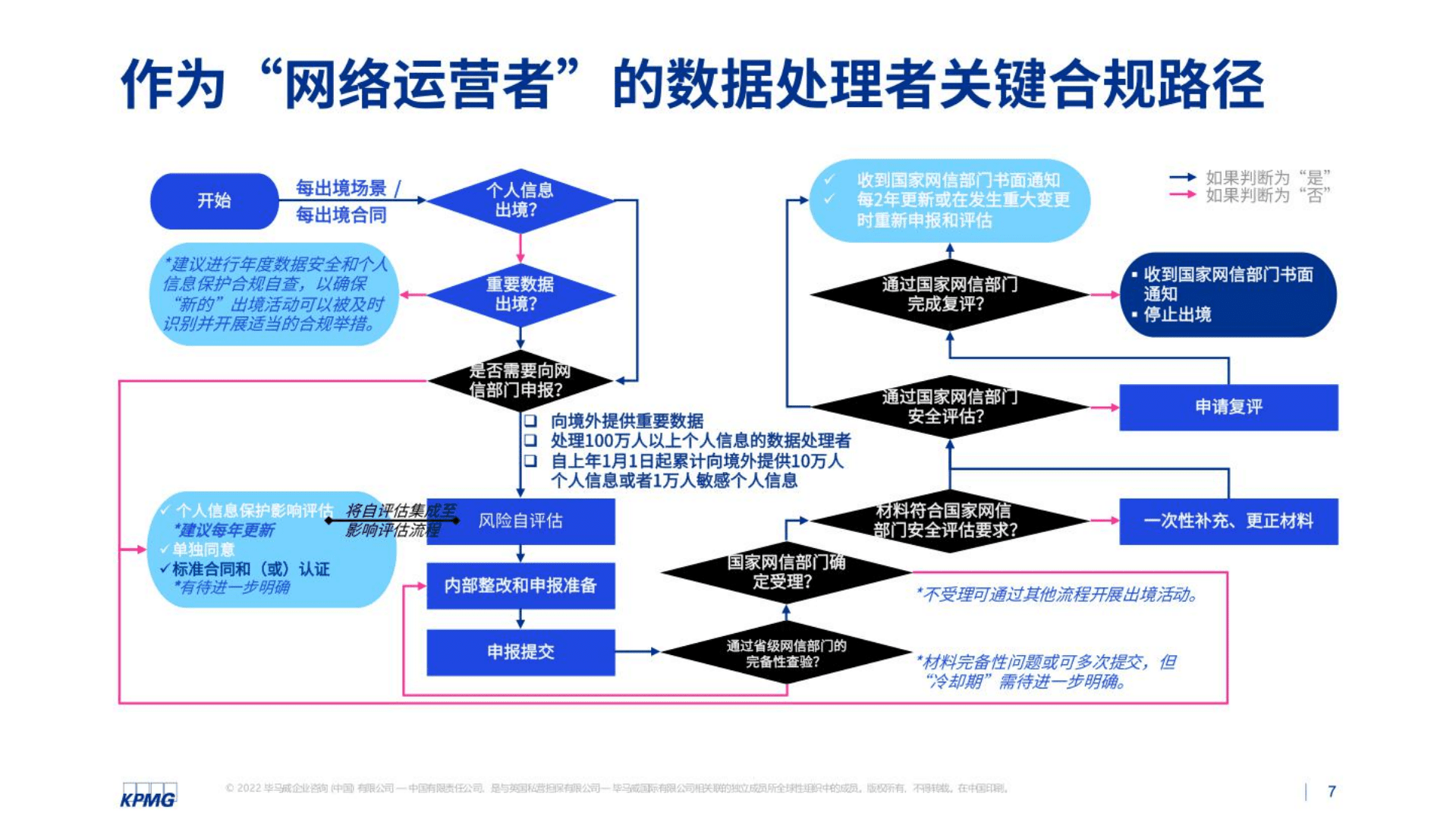 毕马威：数据出境安全评估管理建议（2022）.pdf 第7页