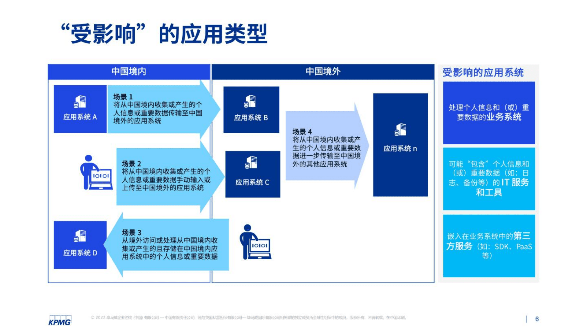 毕马威：数据出境安全评估管理建议（2022）.pdf 第6页