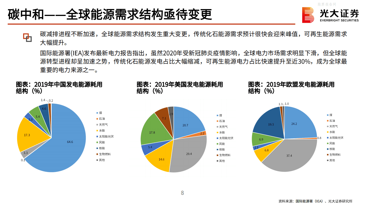 光大证券-总量＆行业联合报告：&ldquo;碳中和&rdquo;发展前景与市场影响展望.pdf 第8页