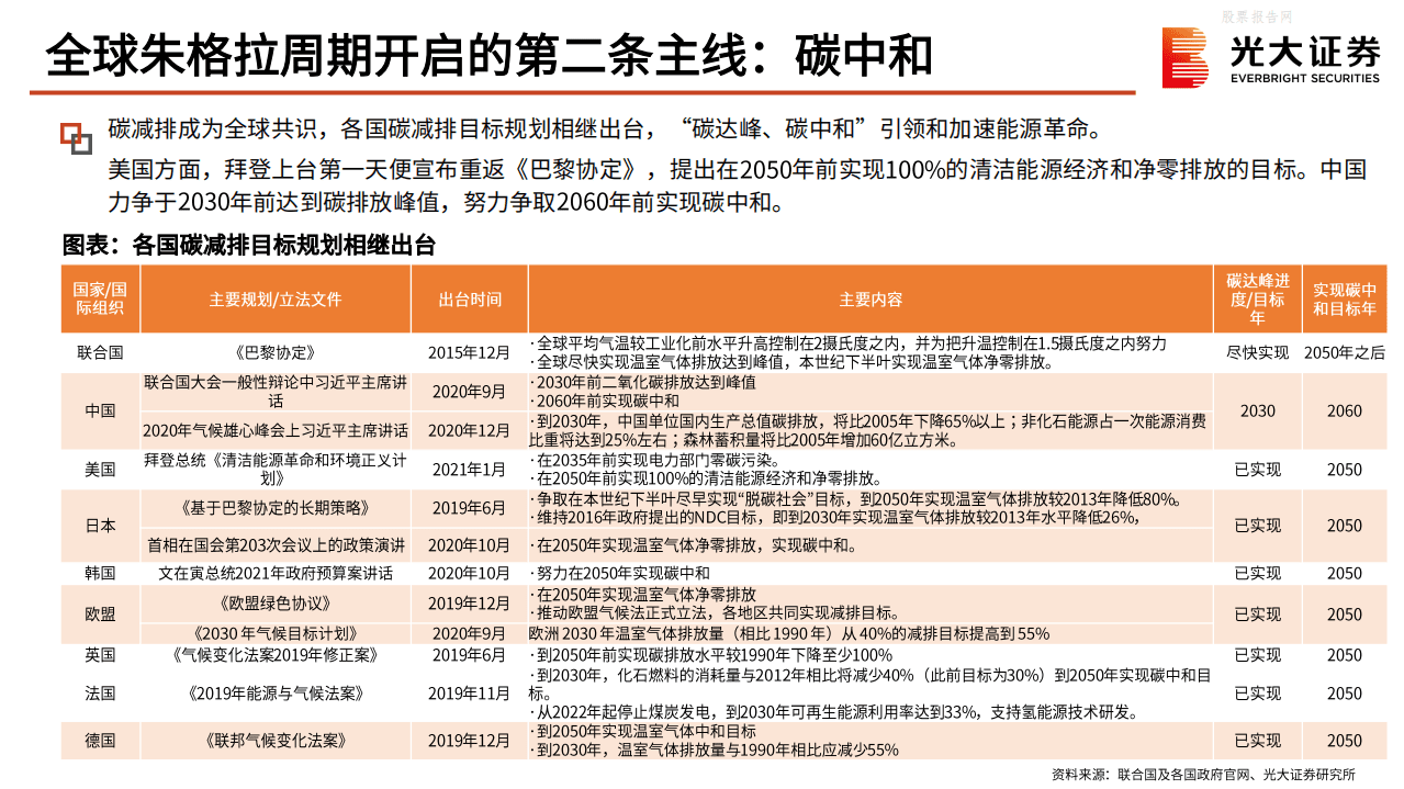 光大证券-总量＆行业联合报告：&ldquo;碳中和&rdquo;发展前景与市场影响展望.pdf 第7页