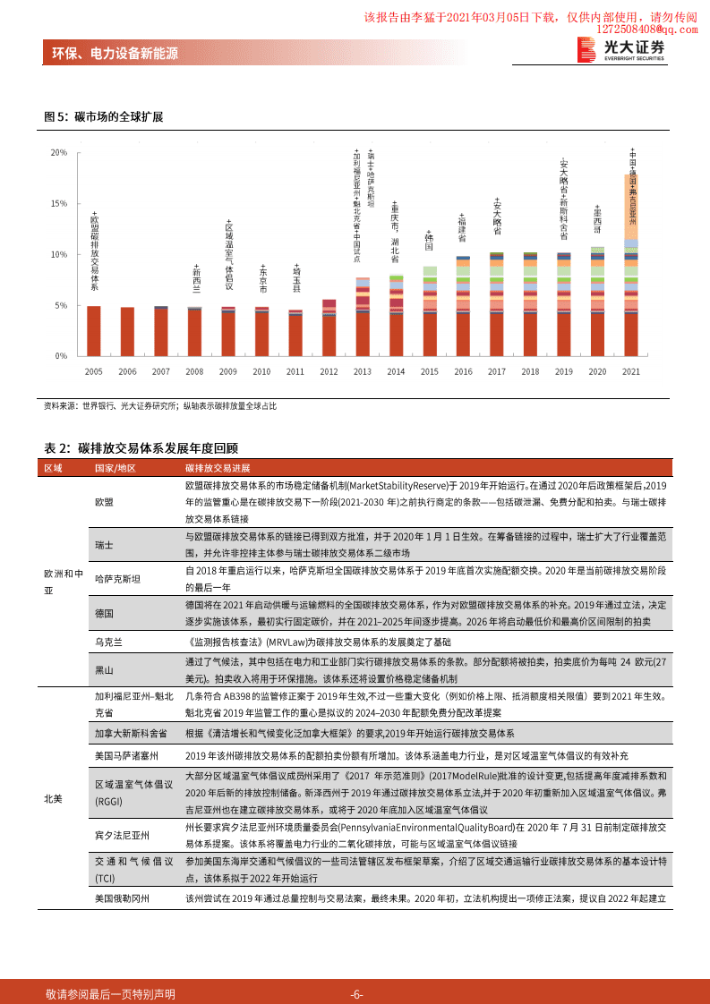 光大证券：渐强的碳价信号，渐近的碳约束时代.pdf 第6页