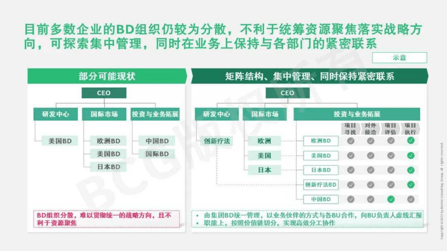 波士顿咨询：扬帆远航（第五篇）：打造国际化组织及能力罗盘（2022）.pdf 第8页