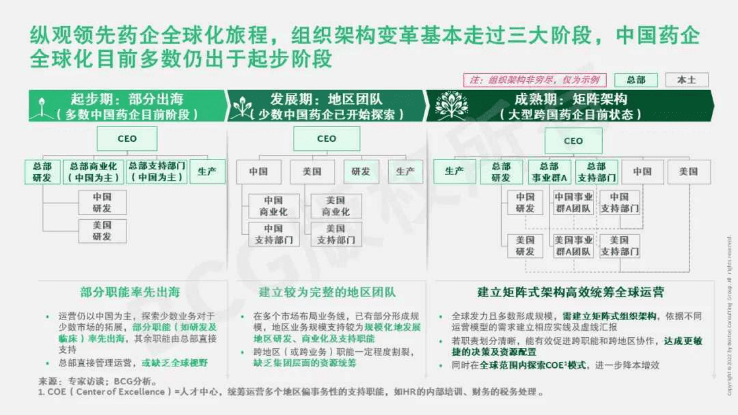 波士顿咨询：扬帆远航（第五篇）：打造国际化组织及能力罗盘（2022）.pdf 第2页