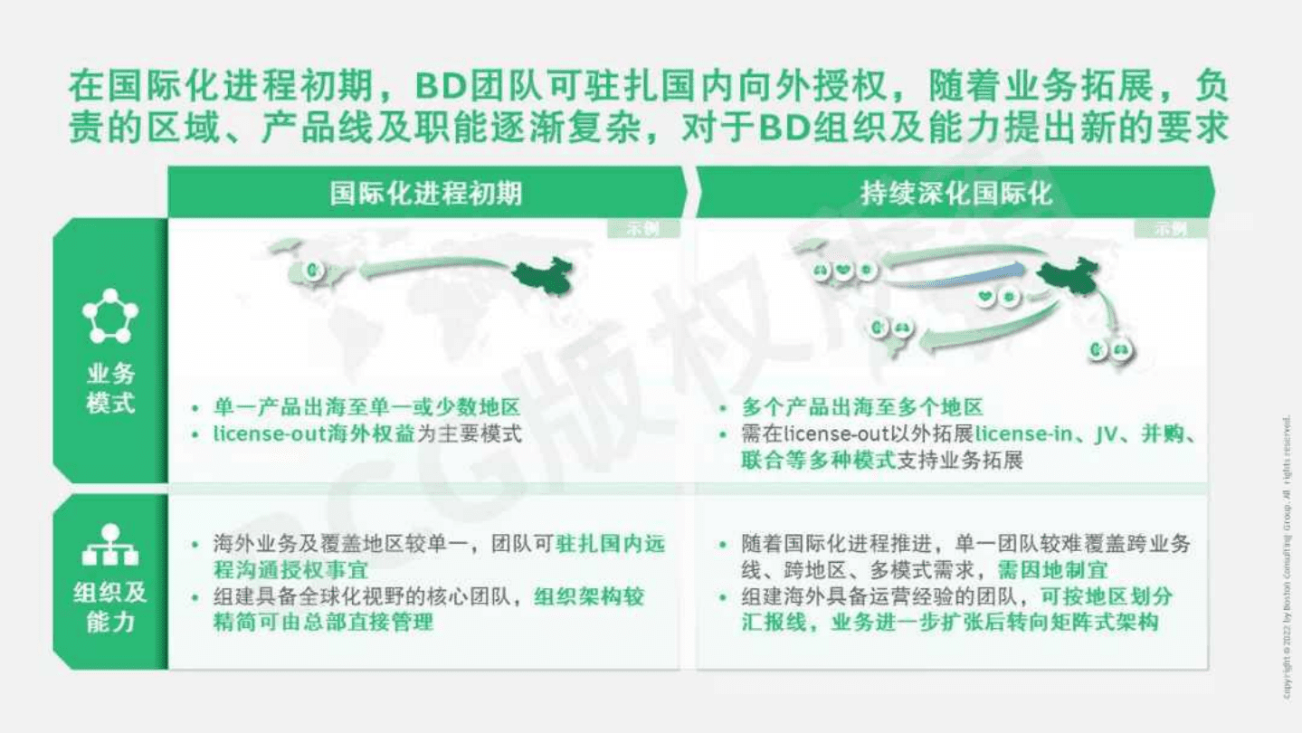 波士顿咨询：扬帆远航（第五篇）：打造国际化组织及能力罗盘（2022）.pdf 第7页